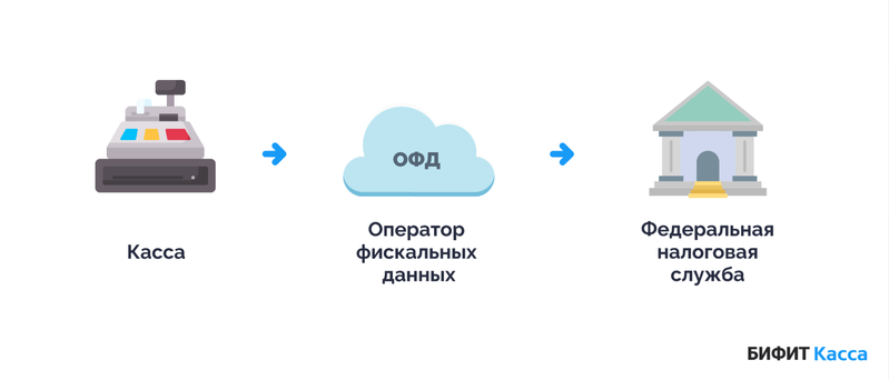 Файл:Процесс взаимодействия с ОФД.png